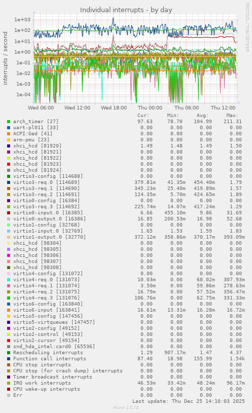 Individual interrupts