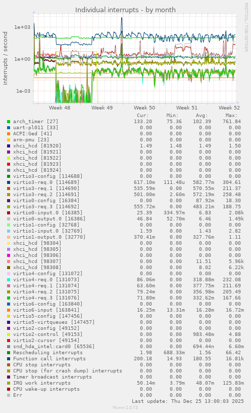 Individual interrupts