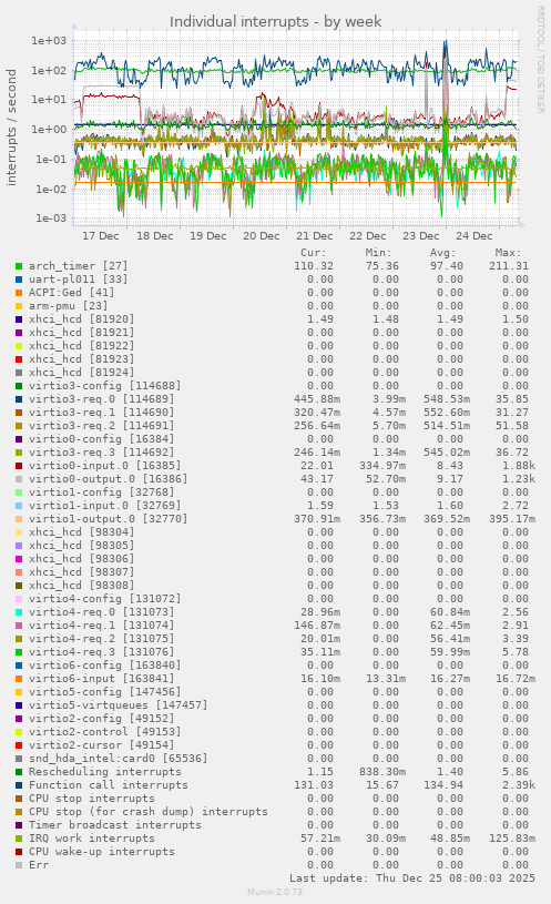 Individual interrupts