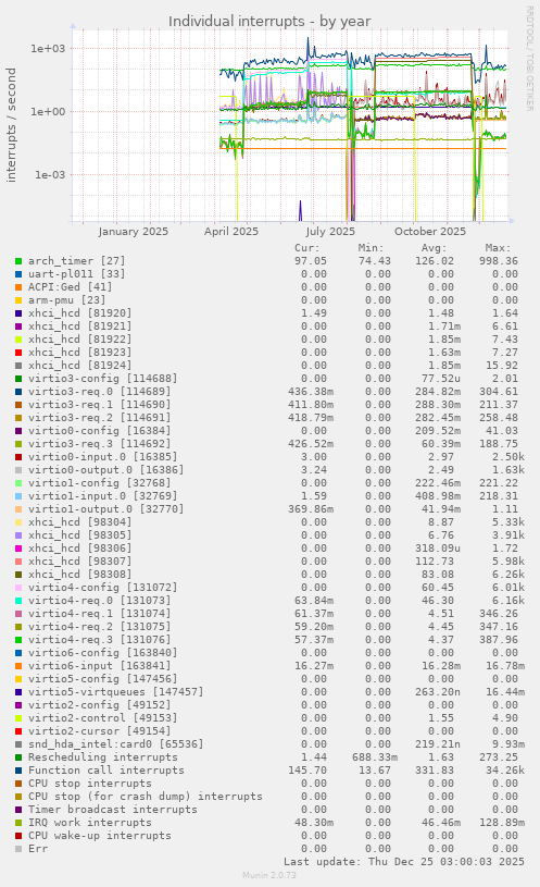 Individual interrupts