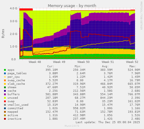 Memory usage