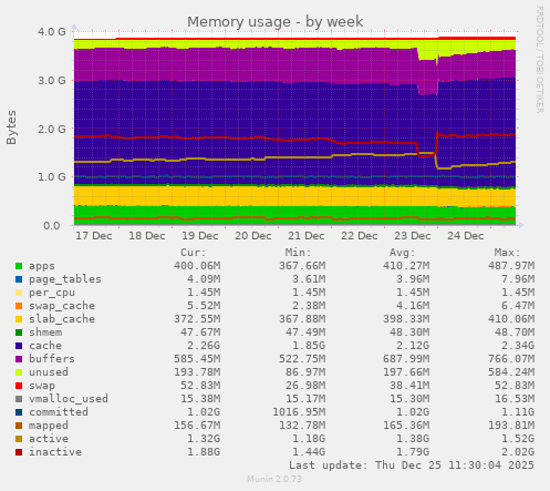Memory usage