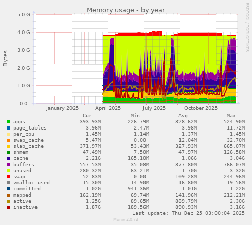 Memory usage