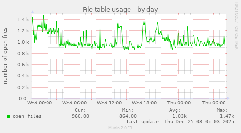 File table usage