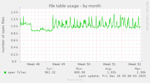 File table usage