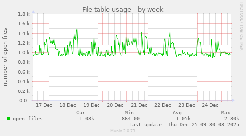 File table usage