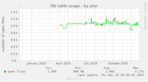 File table usage
