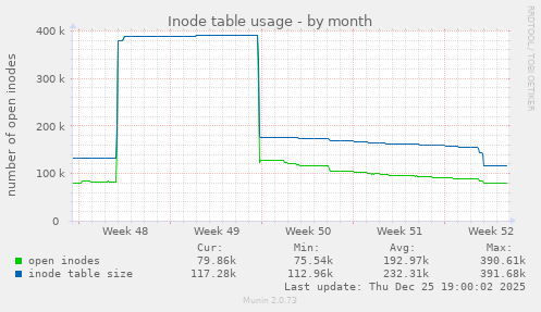 Inode table usage