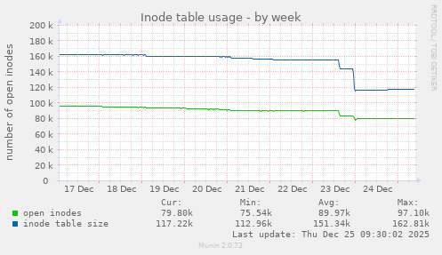 Inode table usage