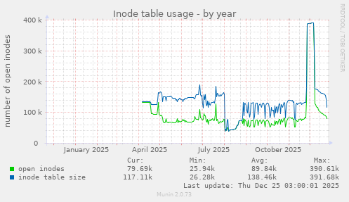 Inode table usage