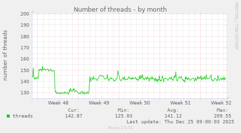 Number of threads