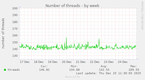 Number of threads