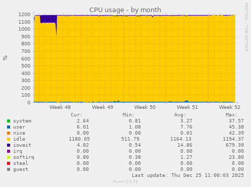 CPU usage