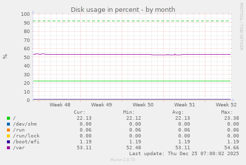 Disk usage in percent