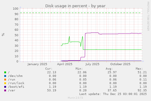 Disk usage in percent
