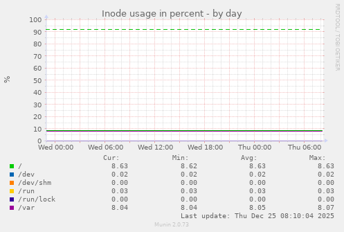 Inode usage in percent