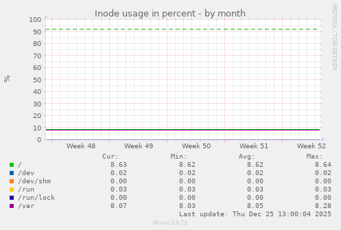Inode usage in percent