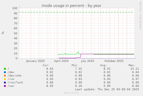Inode usage in percent