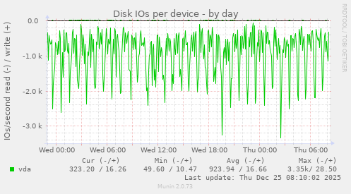 Disk IOs per device