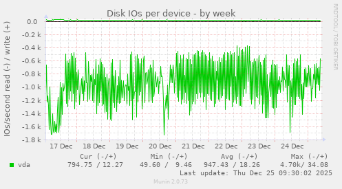 Disk IOs per device