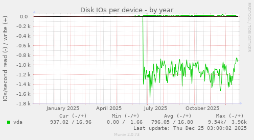 Disk IOs per device