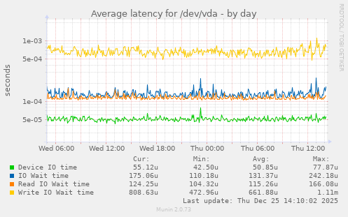 Average latency for /dev/vda