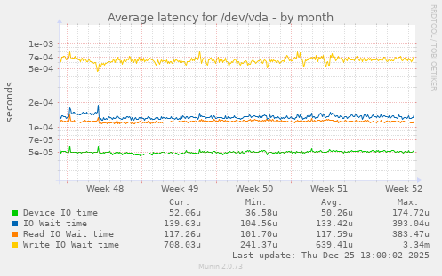Average latency for /dev/vda