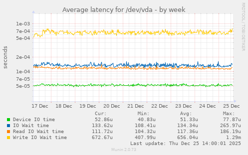 Average latency for /dev/vda