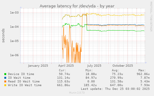 Average latency for /dev/vda