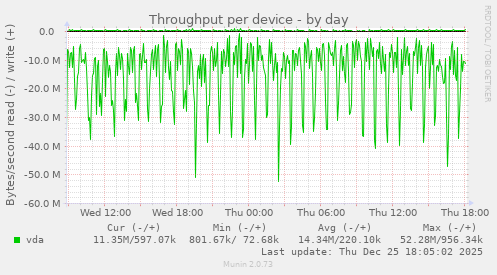 Throughput per device
