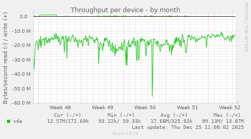Throughput per device