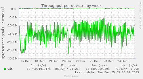 Throughput per device