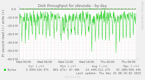 Disk throughput for /dev/vda