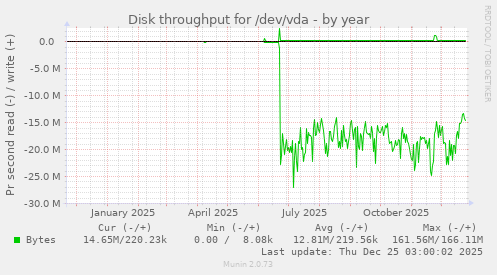 Disk throughput for /dev/vda
