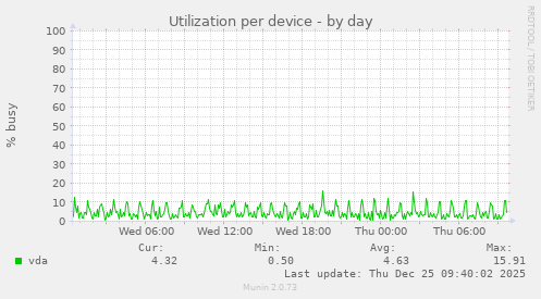 Utilization per device