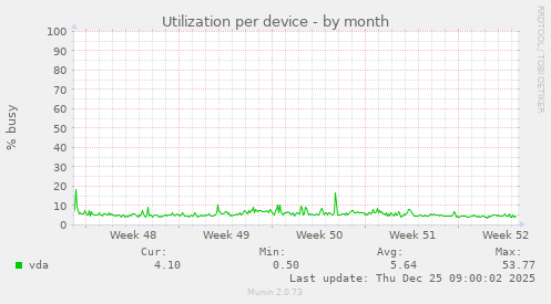 Utilization per device