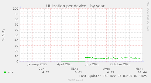 Utilization per device