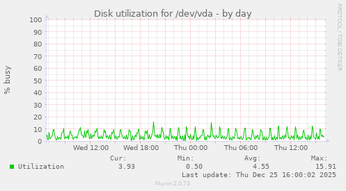 Disk utilization for /dev/vda