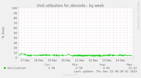 Disk utilization for /dev/vda