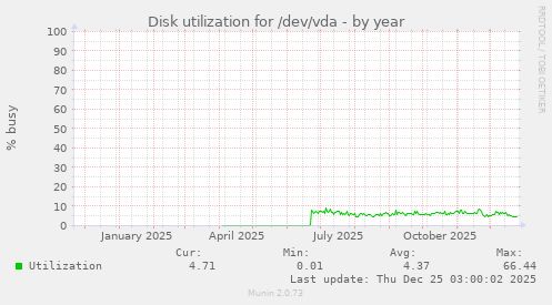 Disk utilization for /dev/vda