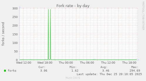 Fork rate