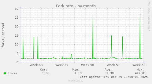 Fork rate