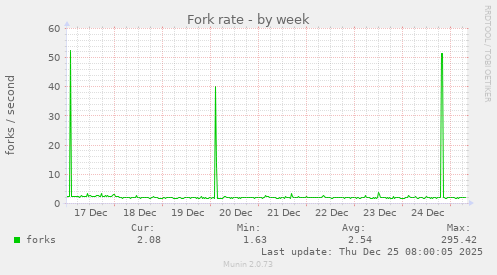 Fork rate