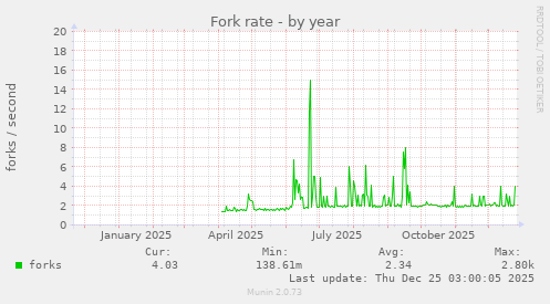 Fork rate