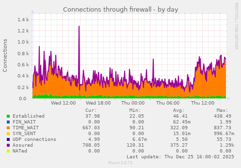 Connections through firewall