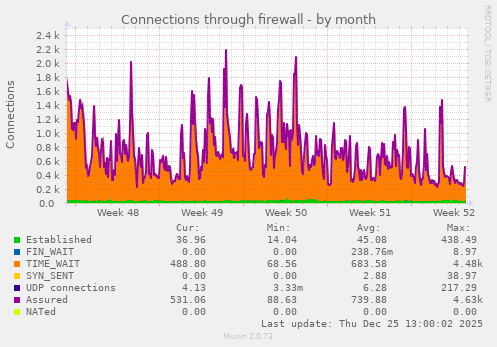 Connections through firewall