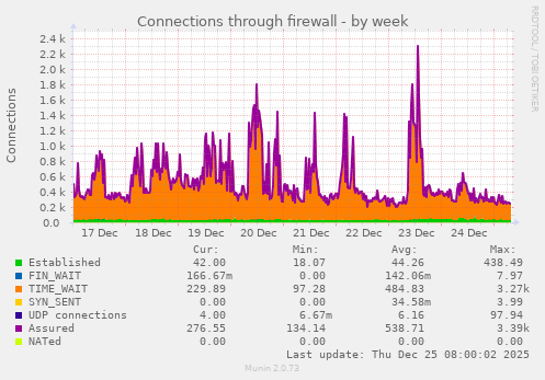 Connections through firewall