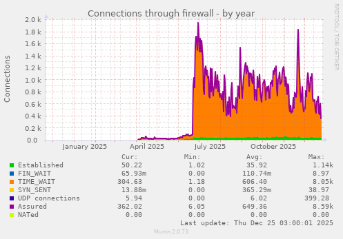 Connections through firewall