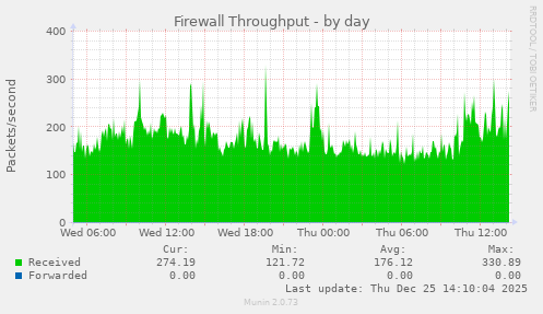 Firewall Throughput