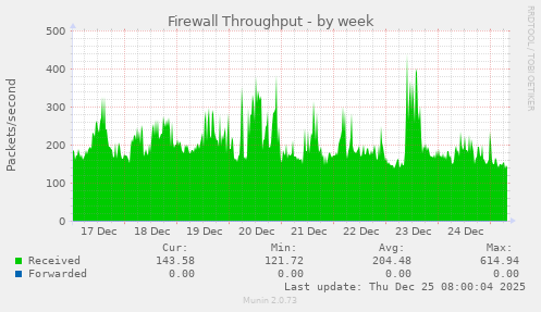 Firewall Throughput